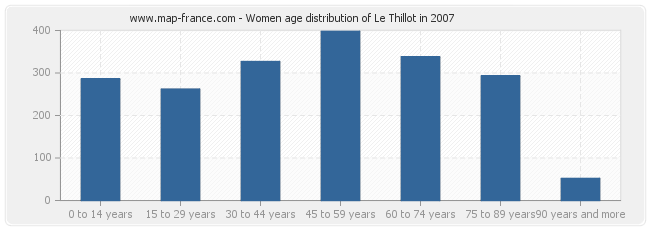 Women age distribution of Le Thillot in 2007